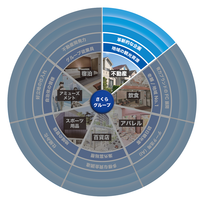 さくらシナジーマップ - さくらグループの事業連携とシナジー